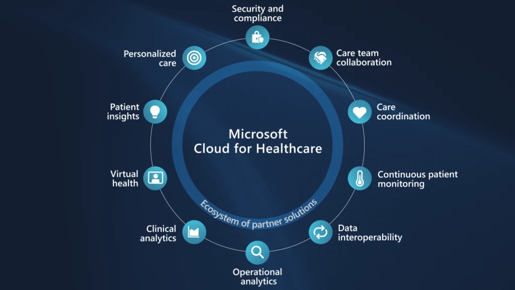 What is Microsoft Cloud for Health Care…?